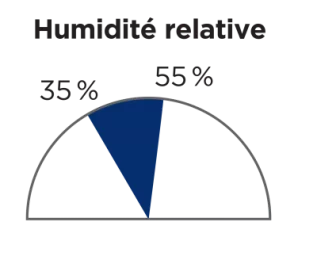 Humidité relative 35% à 55%