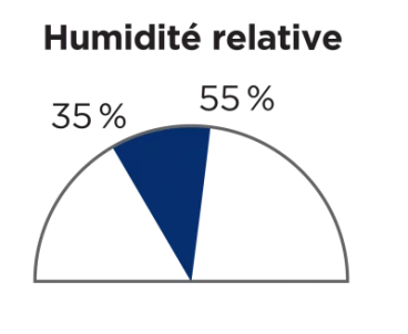 Humidité relative 35% à 55%